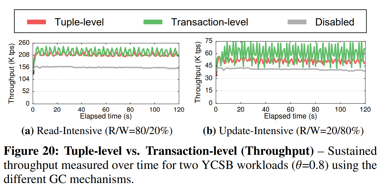 图20 元组级vs事务级(吞吐量)——在两种YCSB混合负载下($ \theta = 0.8 $)的持续吞吐量随时间变化,其使用了不同的GC机制。