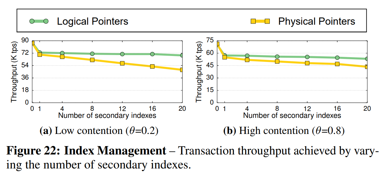 图22 索引管理——在不同辅助索引数下事务达到的吞吐量。