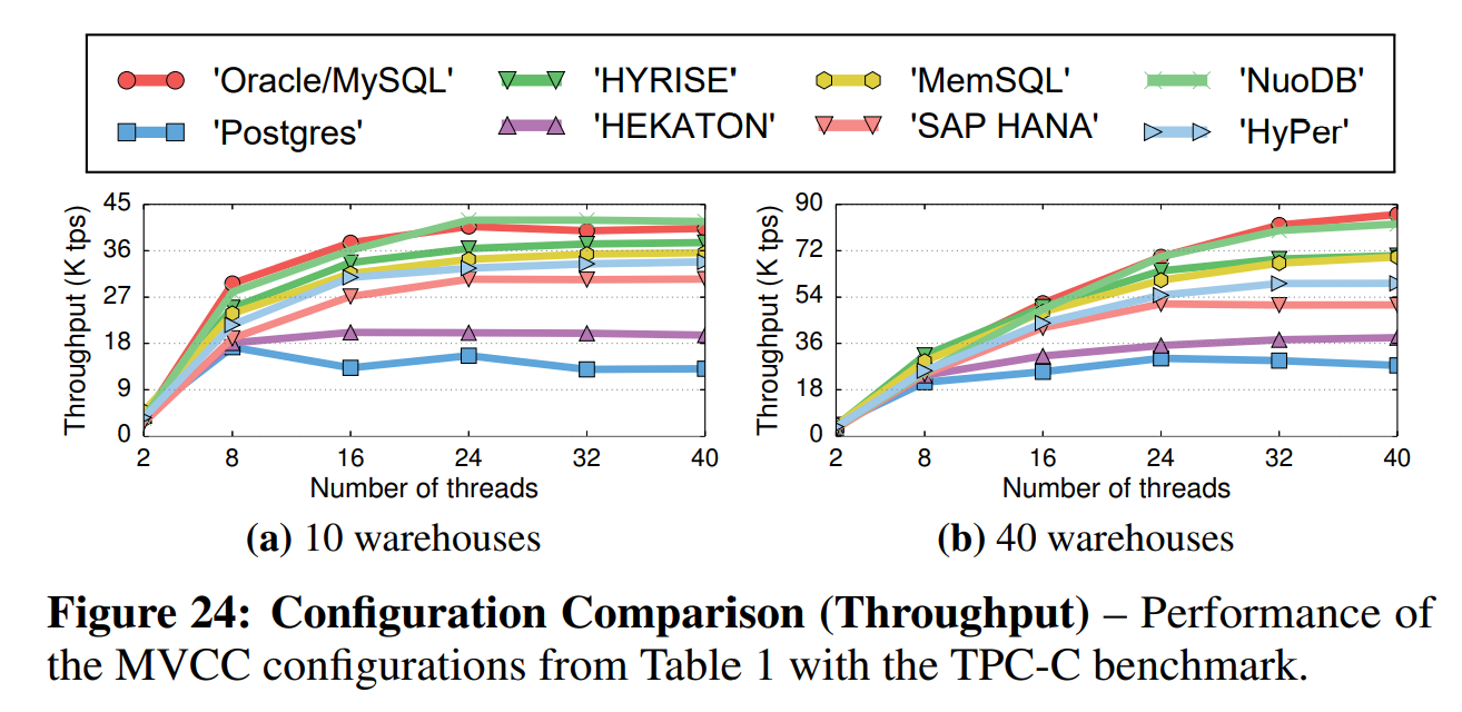 图24 配置对比(吞吐量)——在TPC-C benchmark下,表1中MVCC配置的性能。