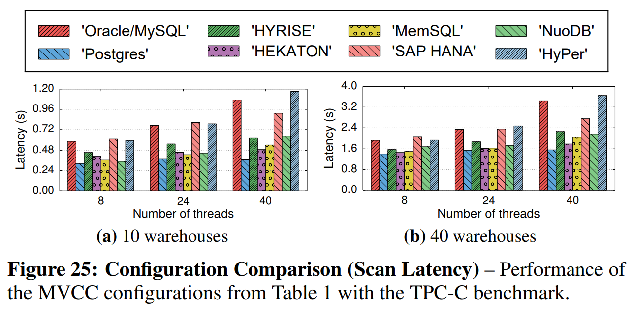 图25 配置对比(扫描延迟)——在TPC-C benchmark下,表1中MVCC配置的性能。