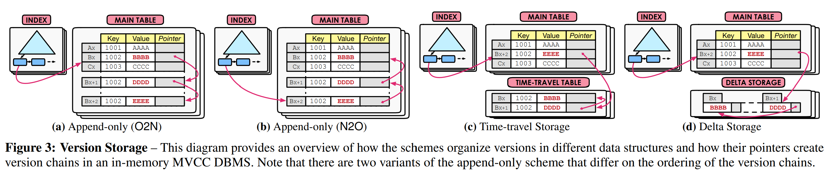 图3 版本存储——该图概括了在MVCC DBMS中这些策略如何组织不同诗句结构中的版本与它们的指针如何创建版本链。注意仅追加方案的两个变体的版本链顺序有所不同。