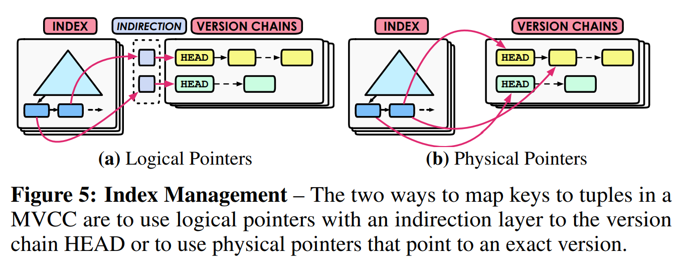 图5 索引管理——MVCC中两种将键映射到元组的方式中,一种使用了指向版本链链头的非间接层的逻辑指针,一种使用而来指向一个确切版本的物理指针。