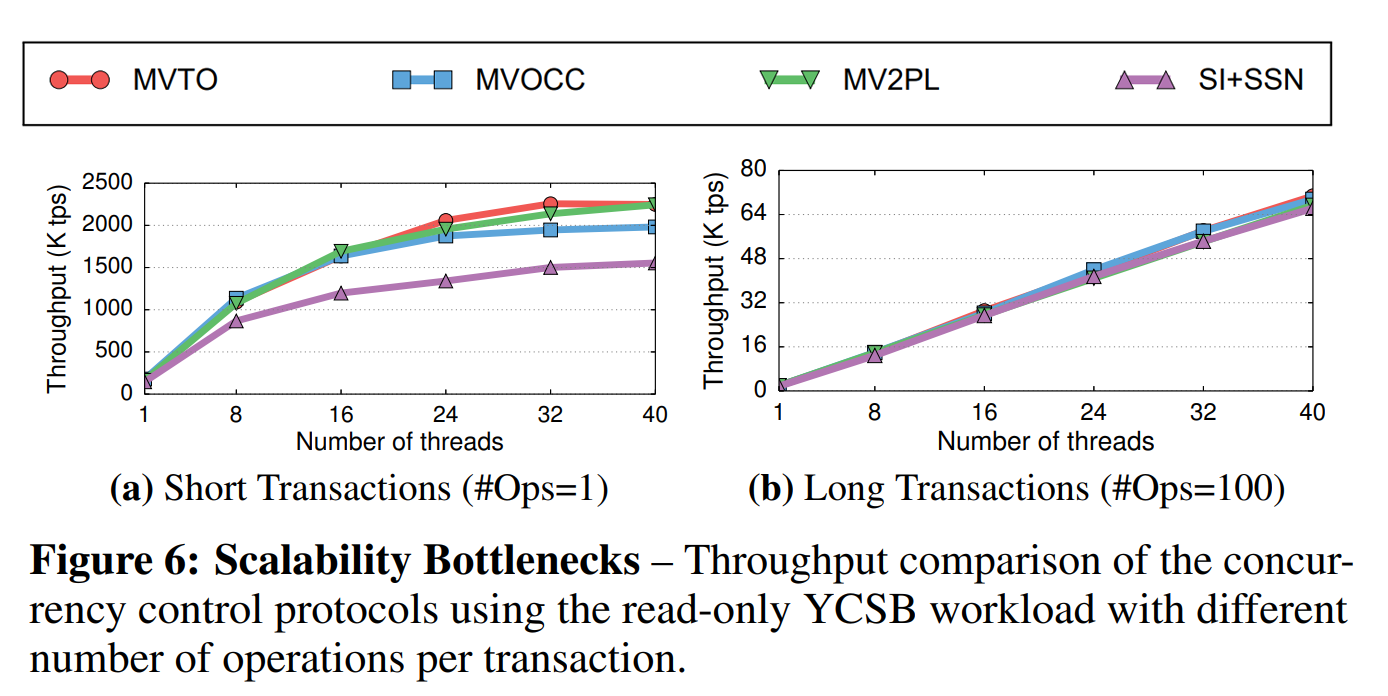 图6 伸缩性瓶颈——使用了每个事务的操作数不同的只读YCSB负载的并发控制协议吞吐量的比较。