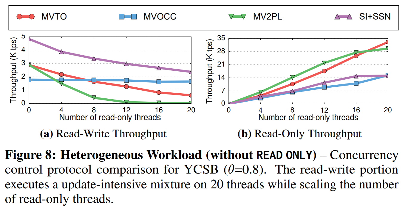 图8 异构负载(不预先声明只读)——在YCSB($ \theta = 0.8 $)下的并发控制协议的比较。读写部分在20个线程中执行了更新敏感型的混合负载,而处理只读负载的线程数是变化的。