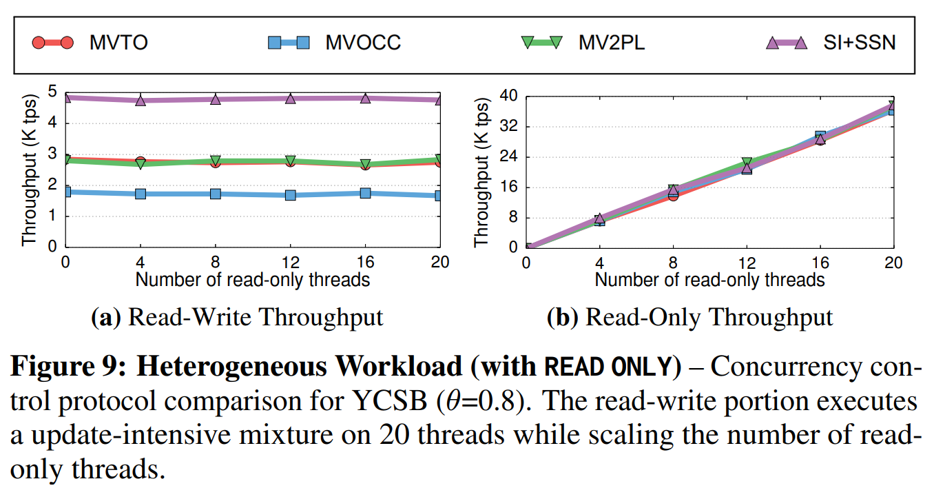 图9 异构负载(预先声明只读)——在YCSB($ \theta = 0.8 $)下的并发控制协议对比。读写部分在20个线程上执行了更新敏感型混合负载,而只读取敏感型负载部分的线程数不同。