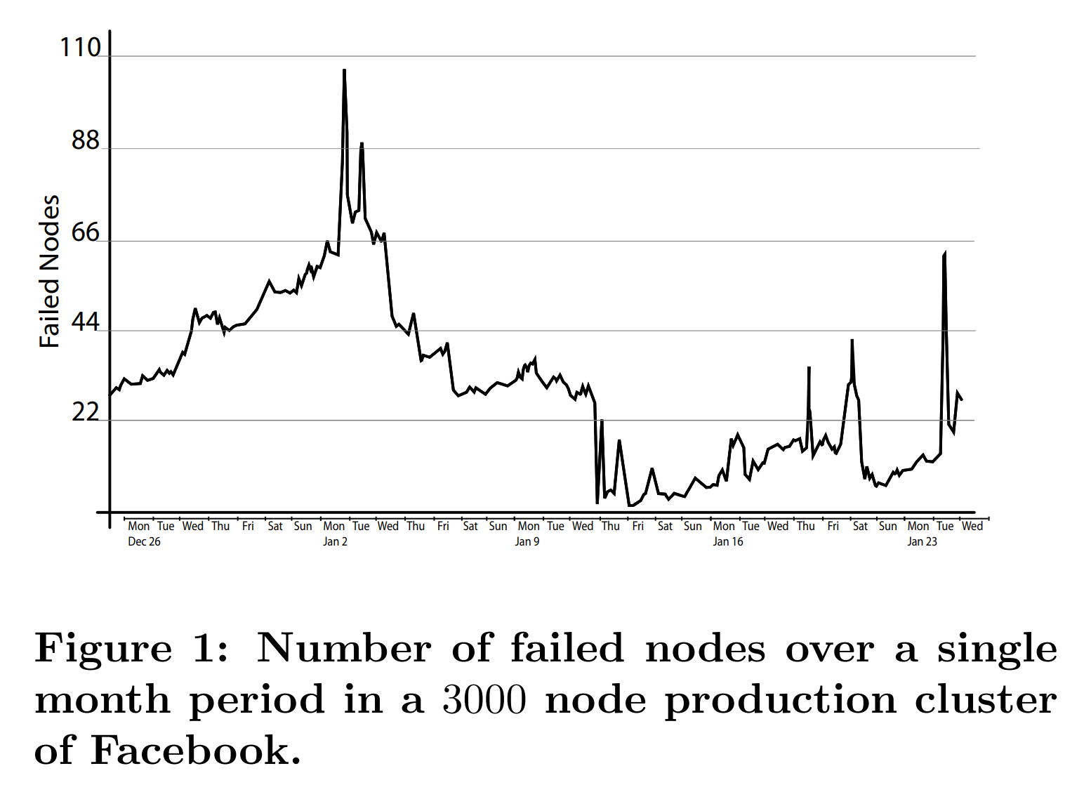 图1 Facebook中由3000个节点组成的生产集群中一个月内节点故障数量
