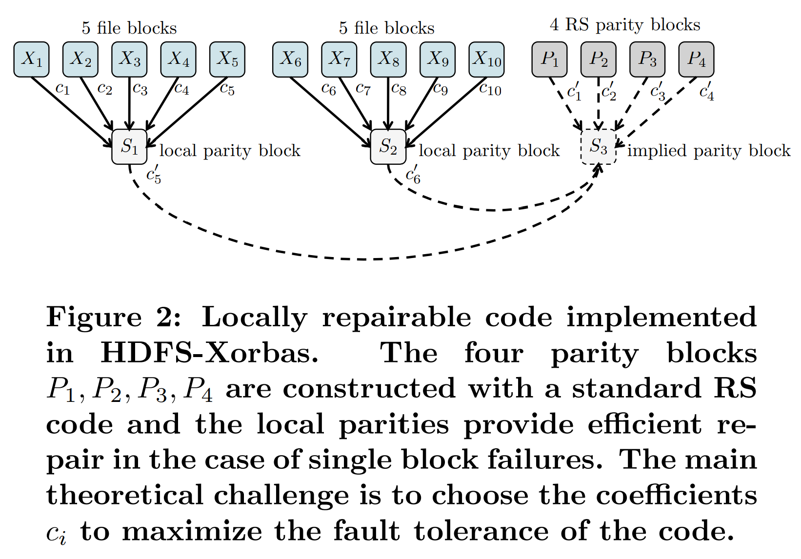 图2 HDFS-Xorbas中实现的LRC。4个奇偶校验块$P_{1},P_{2},P_{3},P_{4}$通过标准RS码构造,局部的奇偶校验为单块故障提供了高效的修复能力。主要的理论挑战是如何选择系数$c_{i}$来最大化编码的容错能力。