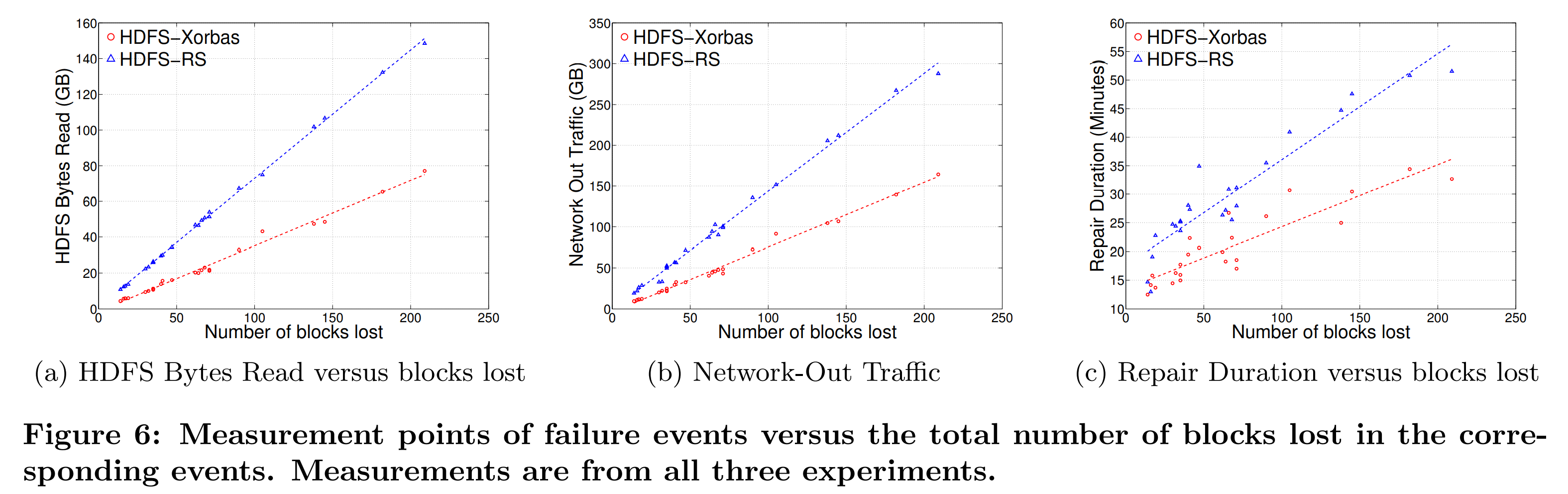 图6 故障事件测量点与相应事件中丢失的锁的总数。测量值来自所有三次实验。