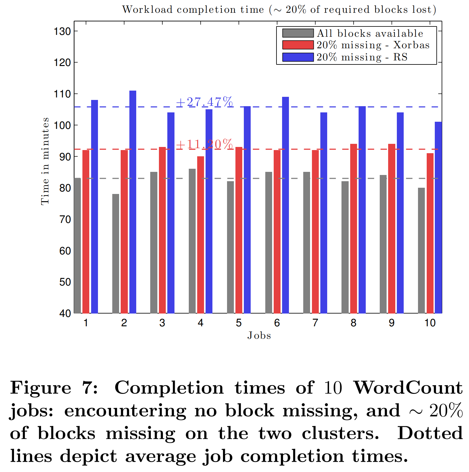 图7 在没有块丢失和最多20%块丢失时两个集群上完成10个WordCound的时间。虚线表示任务平均完成时间。
