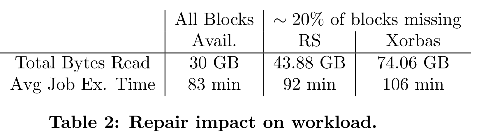 表2 修复对工作负载的影响
